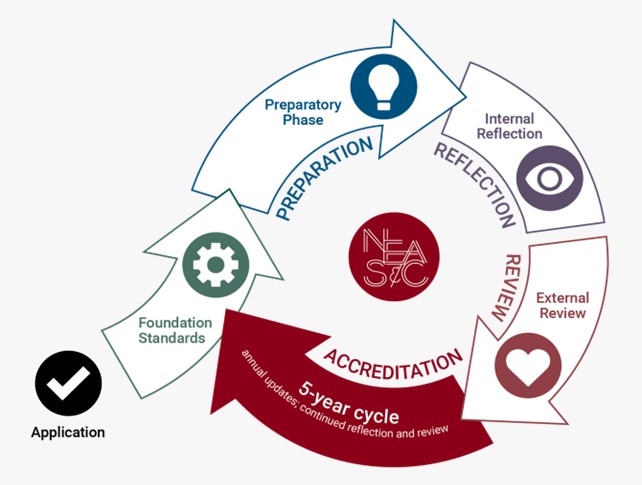 ACE Learning Cycle